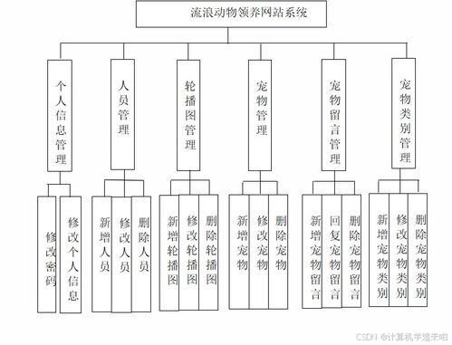 基于SSM的流浪動物領養(yǎng)信息系統(tǒng)設計與項目策劃