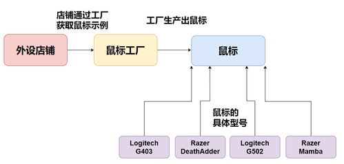 趣談設計模式 工廠模式——項目策劃與公關服務的“造物主”