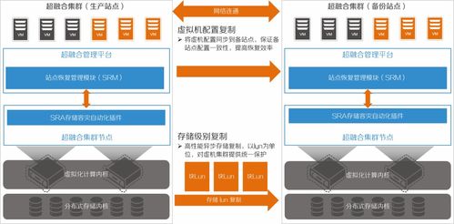 超融合基礎(chǔ)架構(gòu)的軟硬件設(shè)計思路